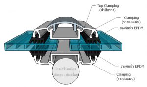 ส่วนประกอบวิธีการติดตั้งหลังคาโพลีคาร์บอเนต