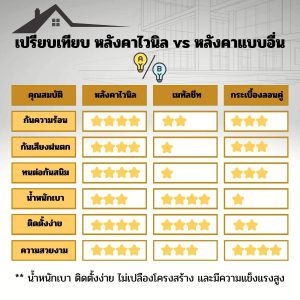 คุณสมบัติหลังคาไวนิลเปรียบเทียบหลังคาอื่นๆ